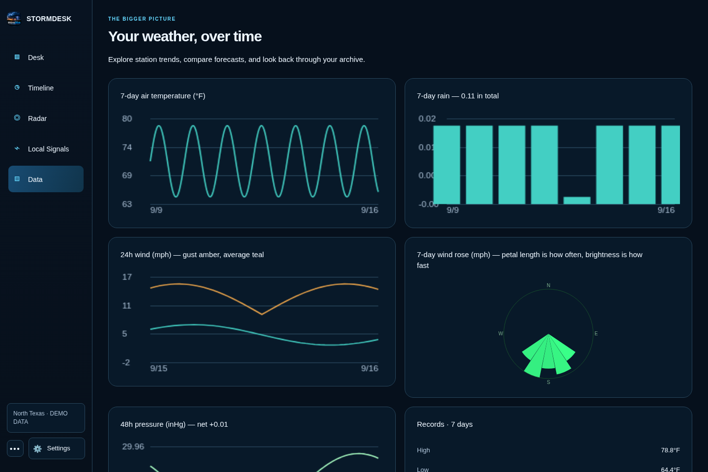 StormDesk history charts for temperature, rain and wind